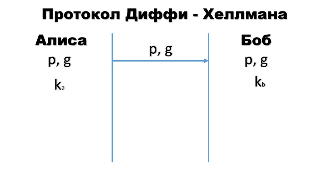 Протокол Диффи - Хеллмана