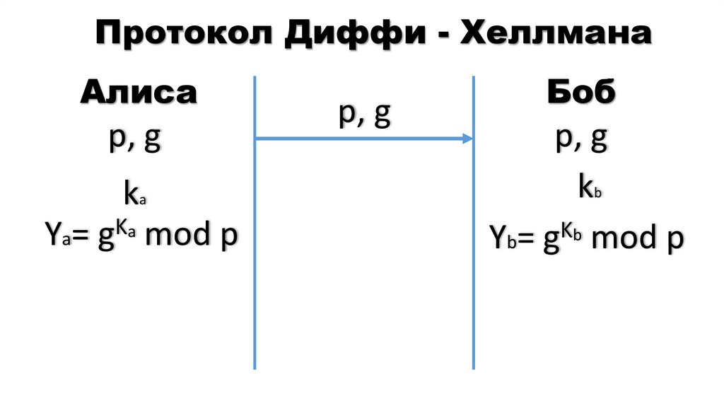Протокол Диффи - Хеллмана