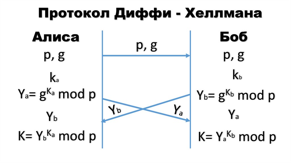 Протокол Диффи - Хеллмана