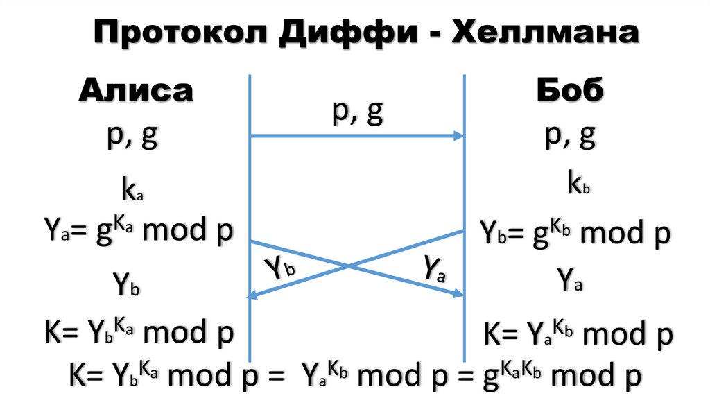 Протокол Диффи - Хеллмана