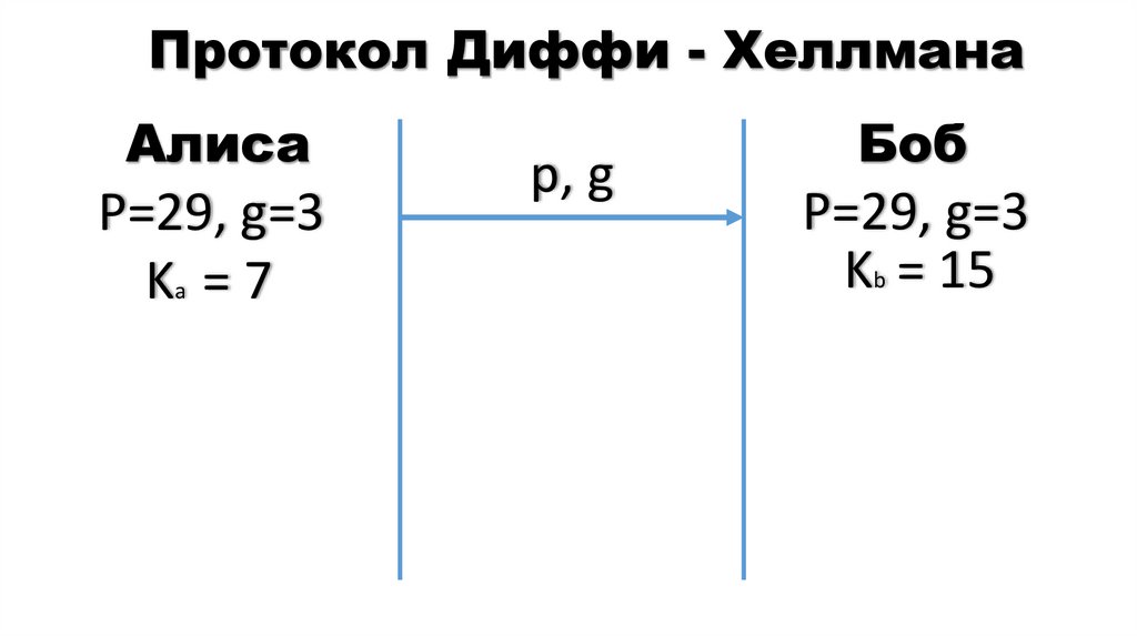 Протокол Диффи - Хеллмана