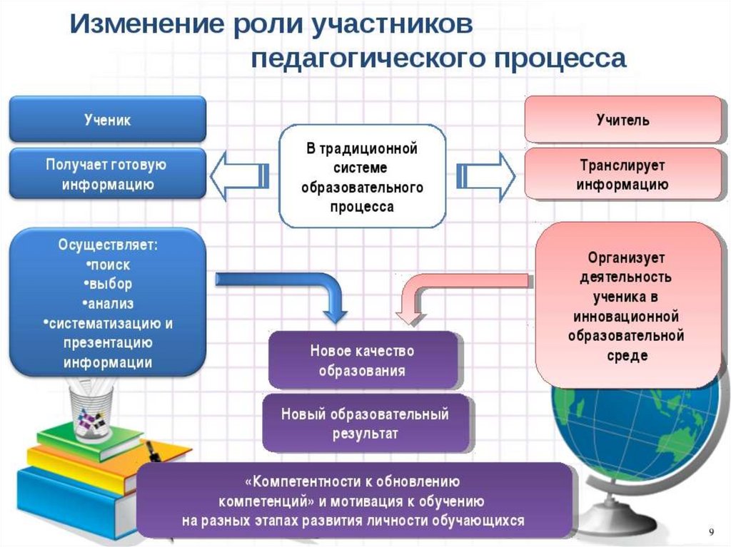 Что является результатом образования?