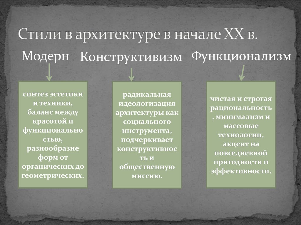 Стили в архитектуре в начале XX в.