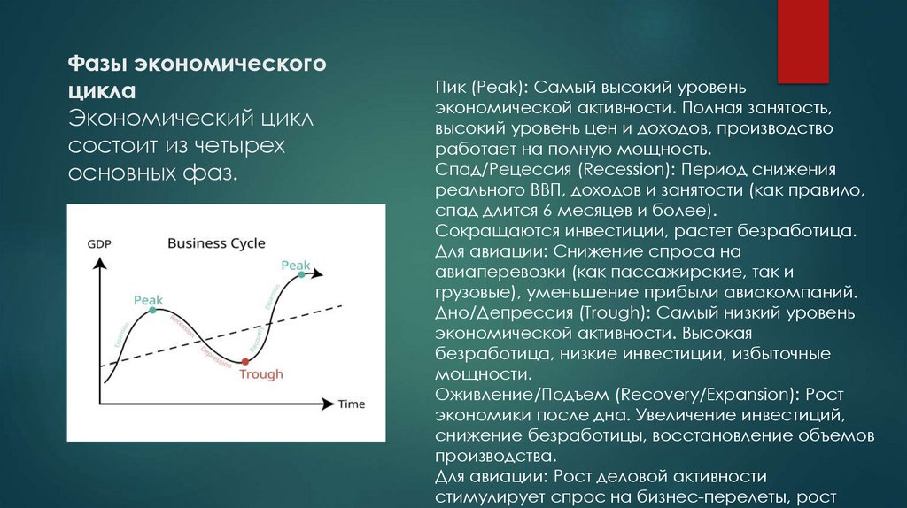 Фазы экономического цикла Экономический цикл состоит из четырех основных фаз.