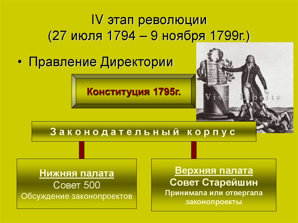 IV этап революции (27 июля 1794 – 9 ноября 1799г.)