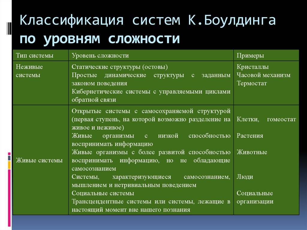 Классификация систем К.Боулдинга по уровням сложности