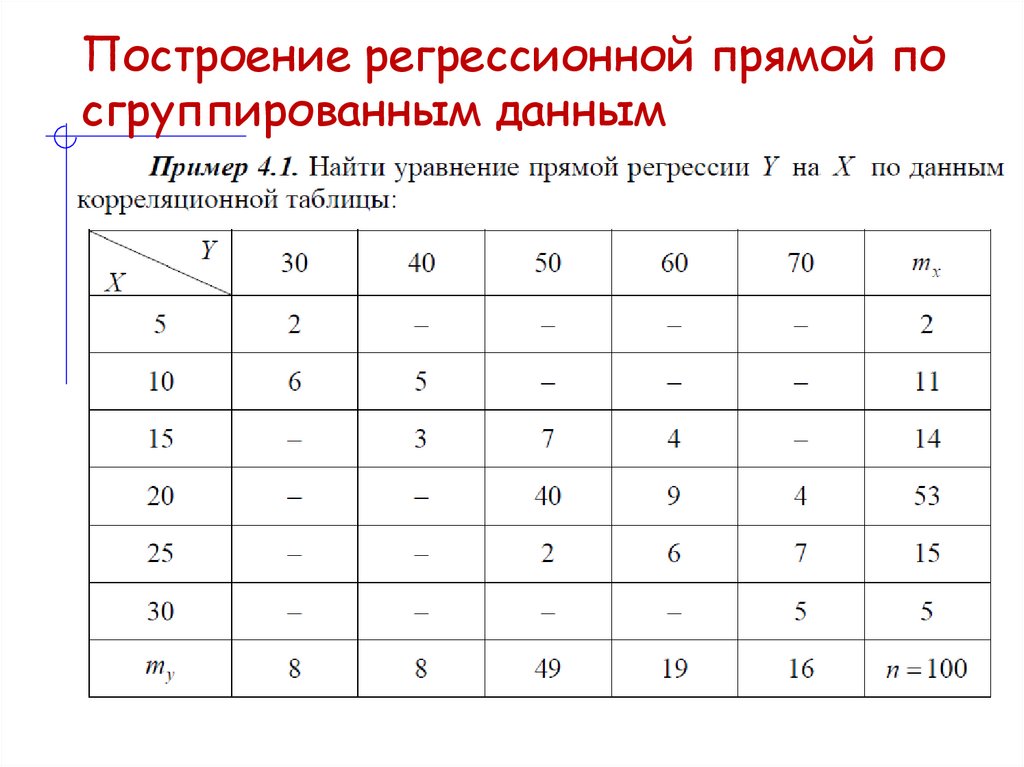 Построение регрессионной прямой по сгруппированным данным
