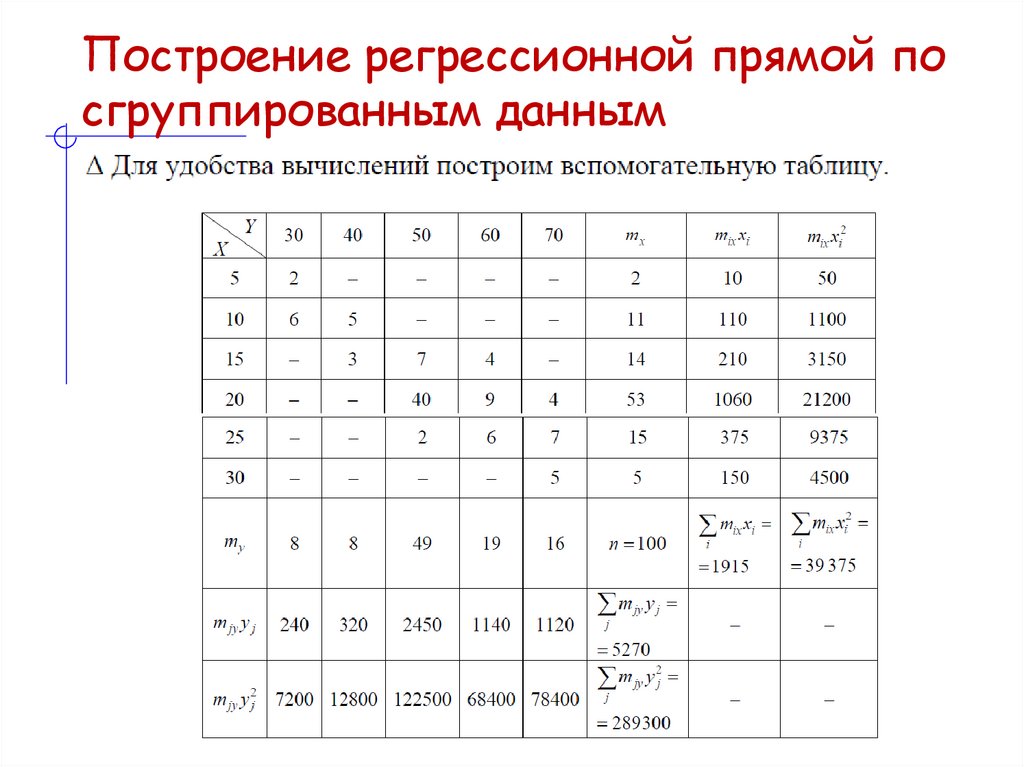 Построение регрессионной прямой по сгруппированным данным