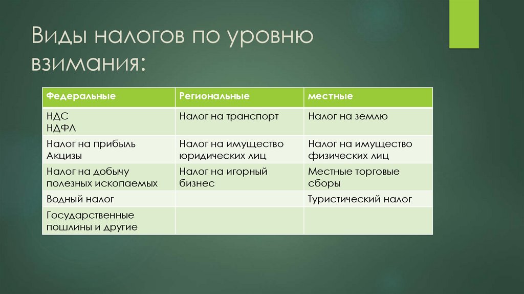 Виды налогов по уровню взимания: