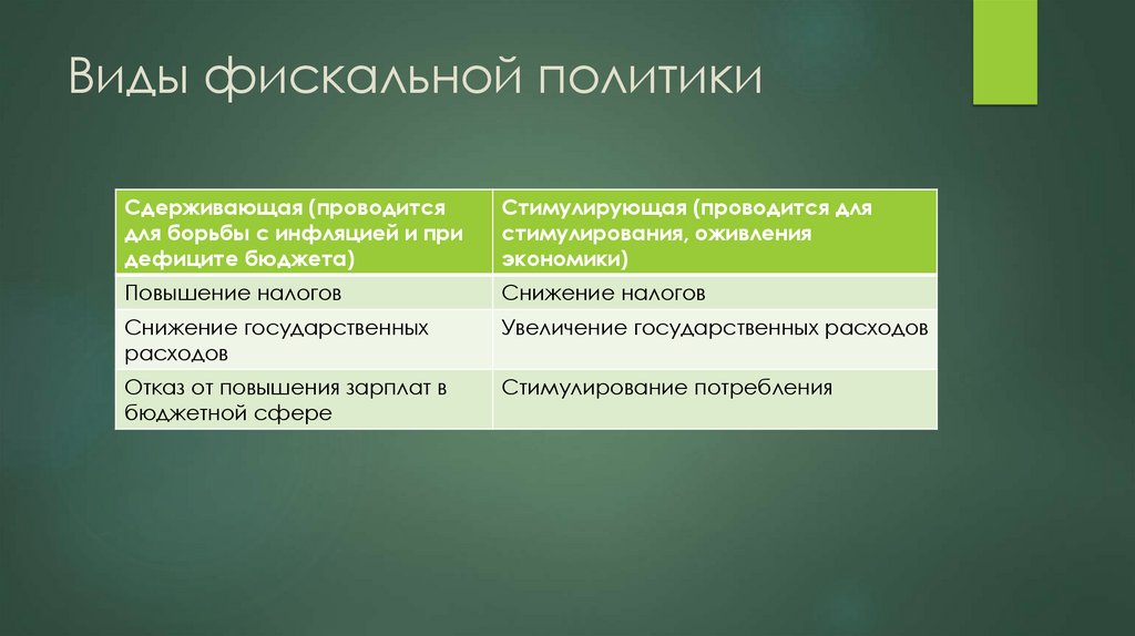 Виды фискальной политики