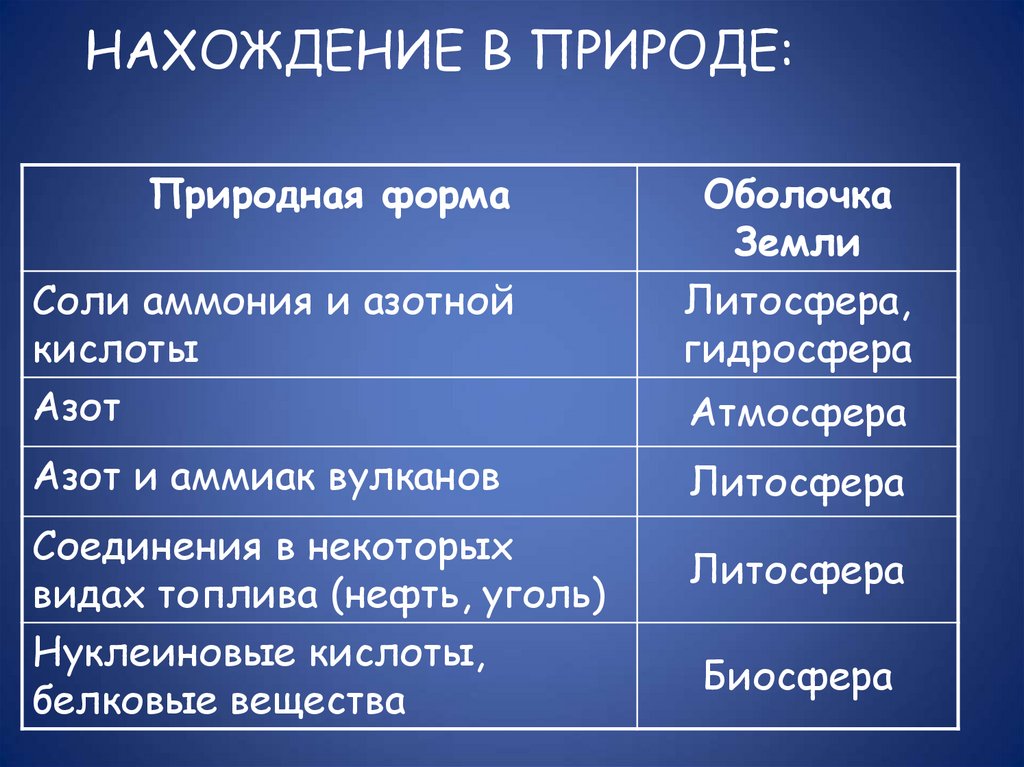 НАХОЖДЕНИЕ В ПРИРОДЕ: