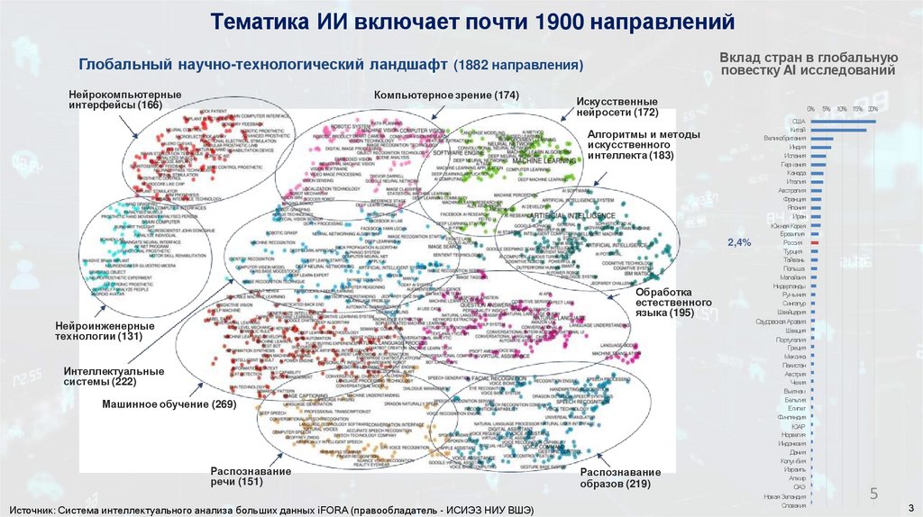 Тематика ИИ включает почти 1900 направлений