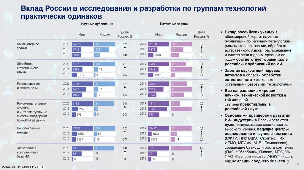 Вклад России в исследования и разработки по группам технологий практически одинаков