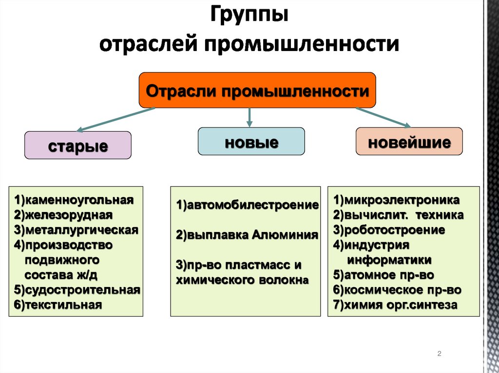 Группы отраслей промышленности