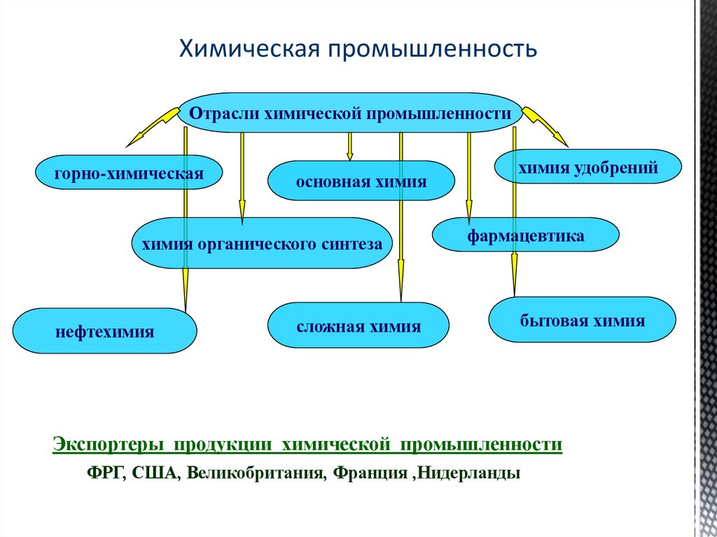 Химическая промышленность