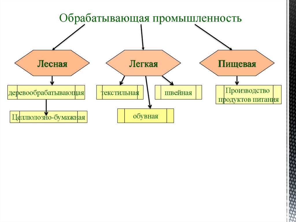 Обрабатывающая промышленность