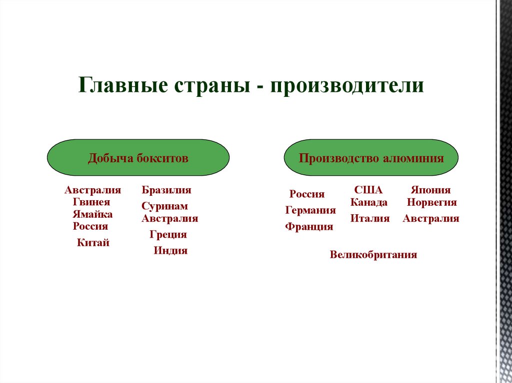 Главные страны - производители