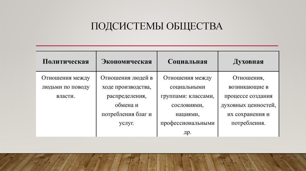 Подсистемы общества