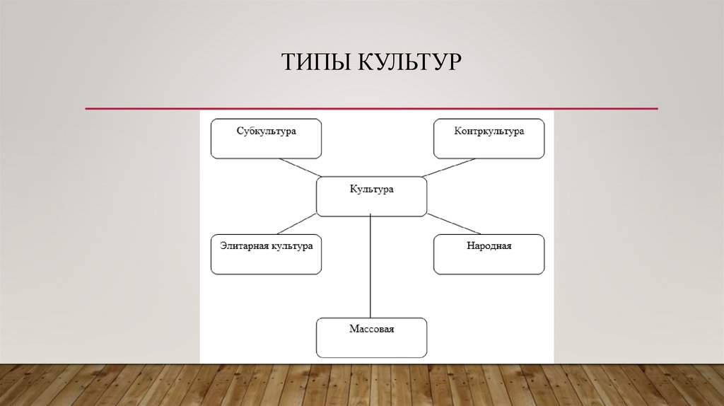 Типы культур