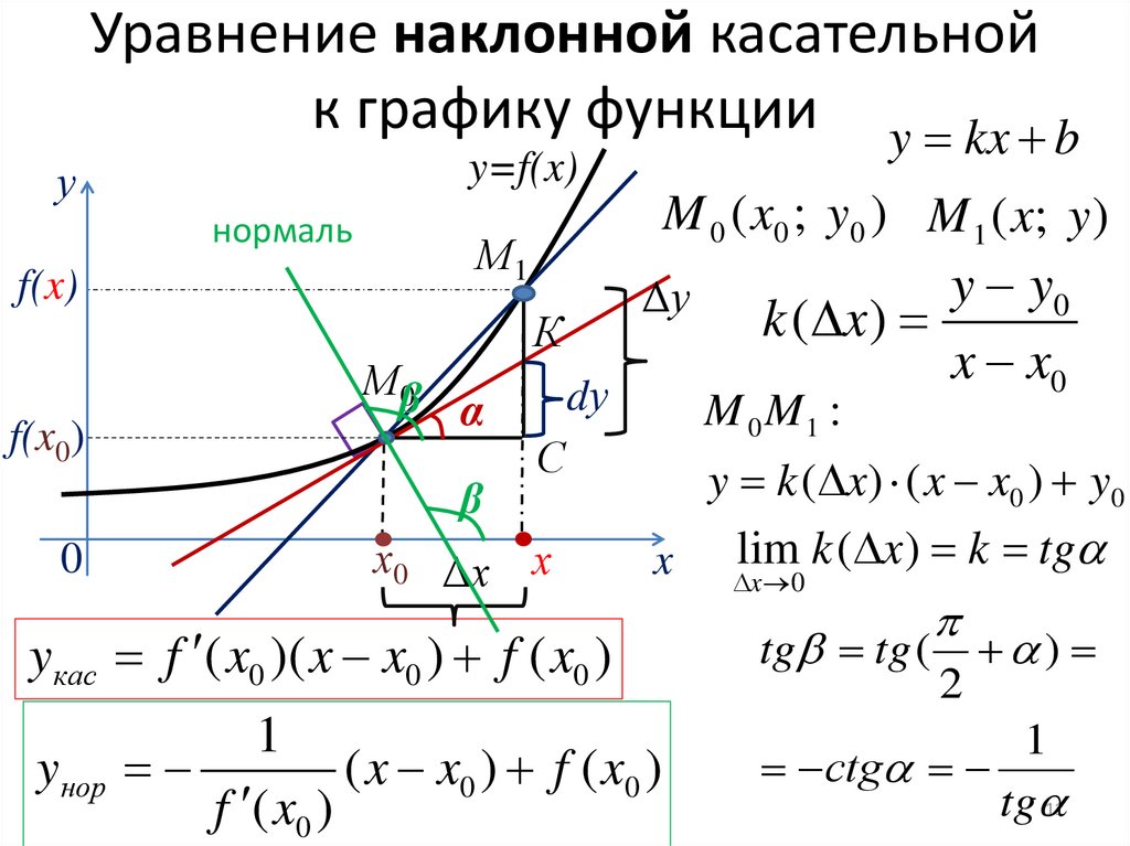 Уравнение наклонной касательной к графику функции