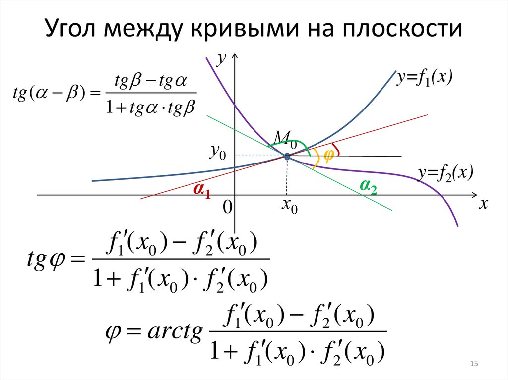 Угол между кривыми на плоскости