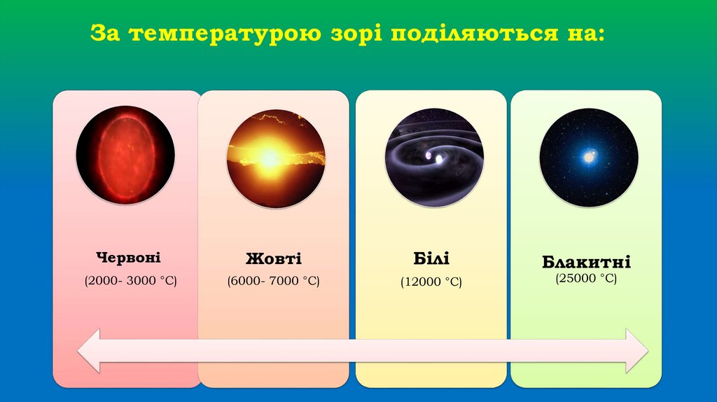 За температурою зорі поділяються на: