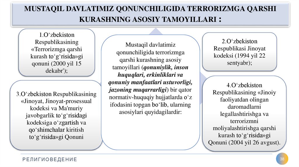MUSTAQIL DAVLATIMIZ QONUNCHILIGIDA TERRORIZMGA QARSHI KURASHNING ASOSIY TAMOYILLARI :