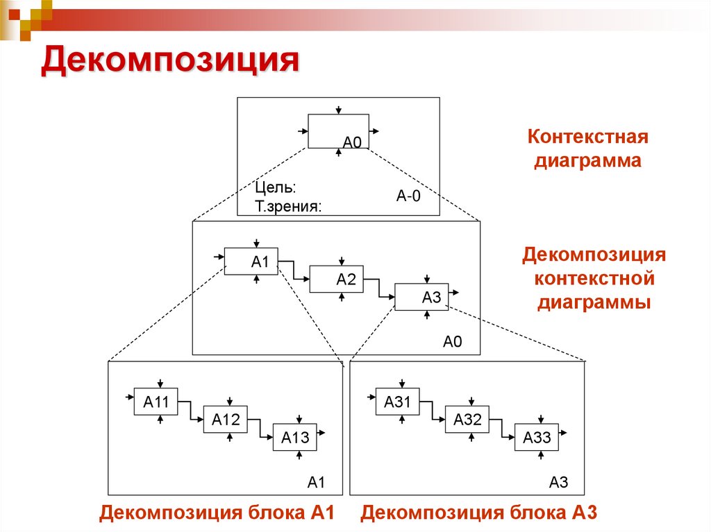 Декомпозиция