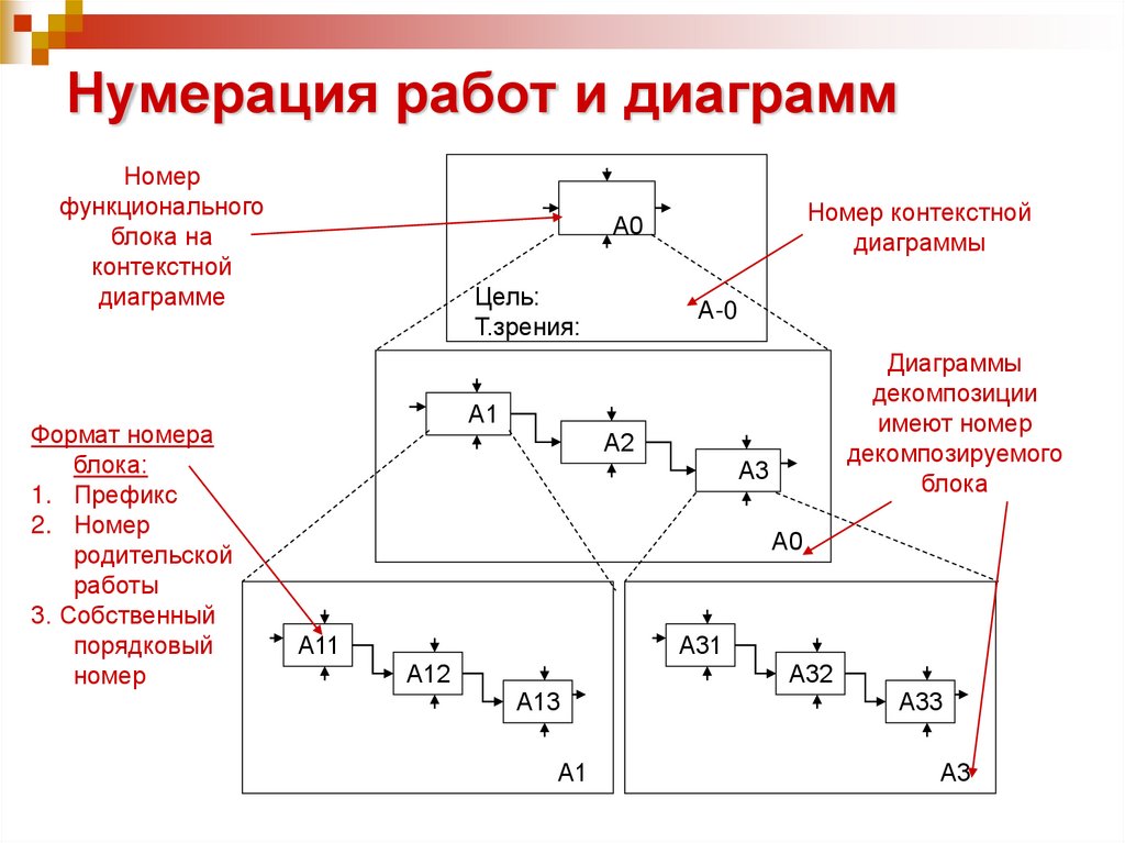 Нумерация работ и диаграмм