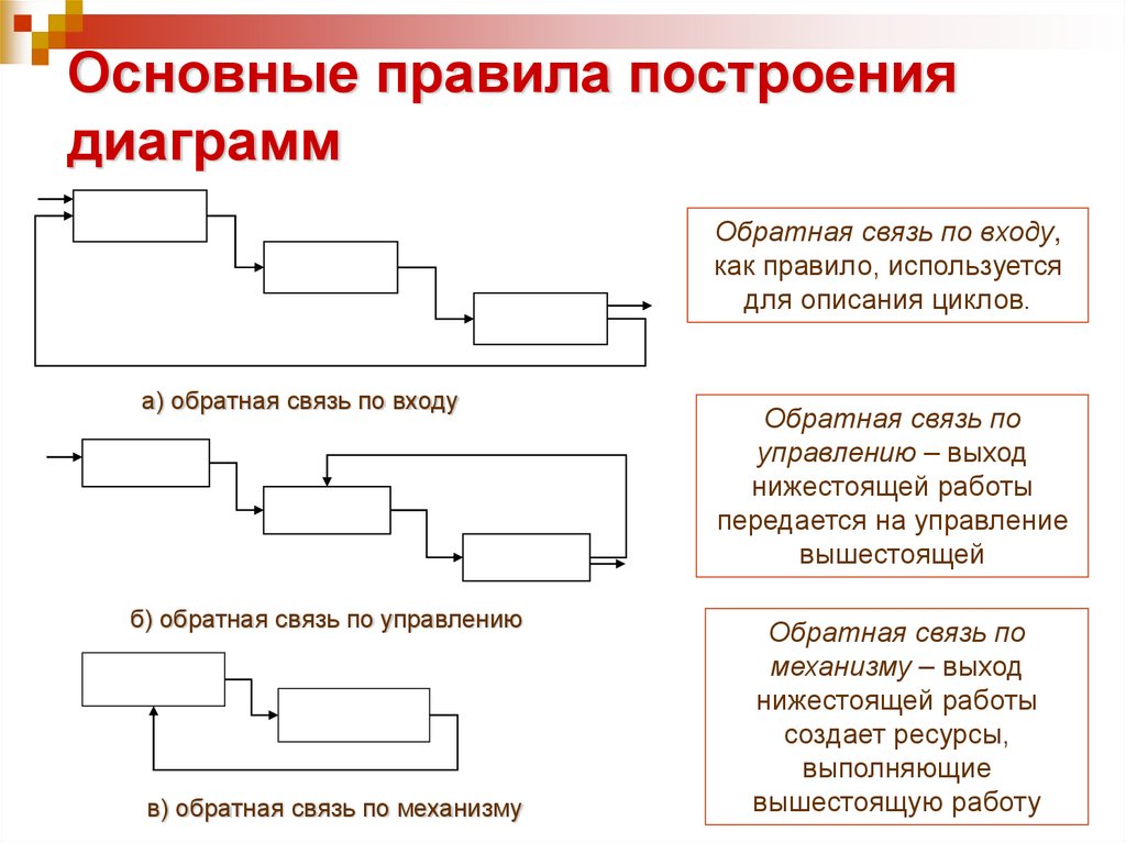 Основные правила построения диаграмм