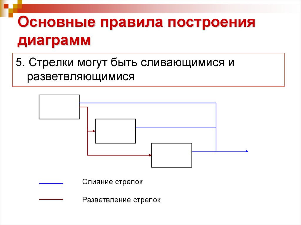Основные правила построения диаграмм