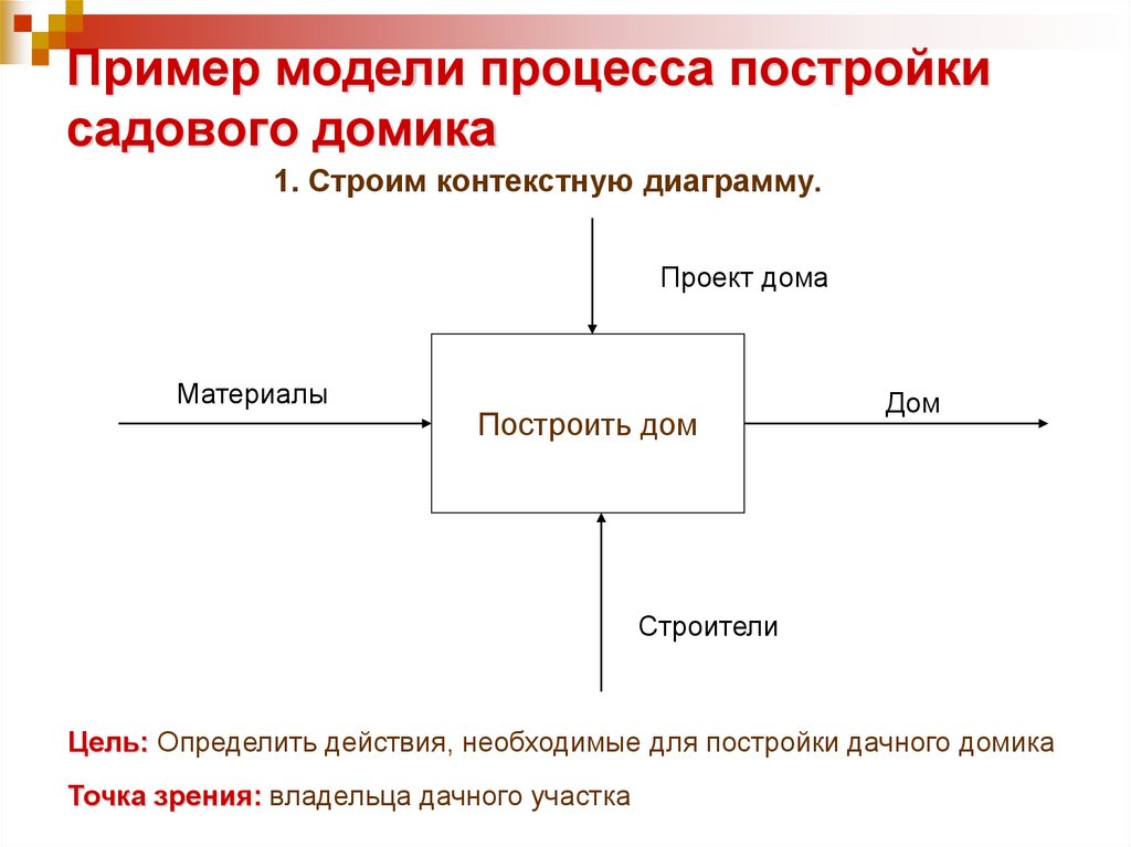 Пример модели процесса постройки садового домика