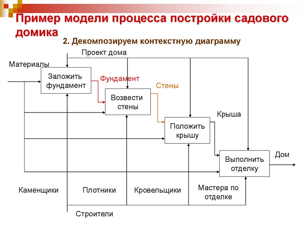 Пример модели процесса постройки садового домика
