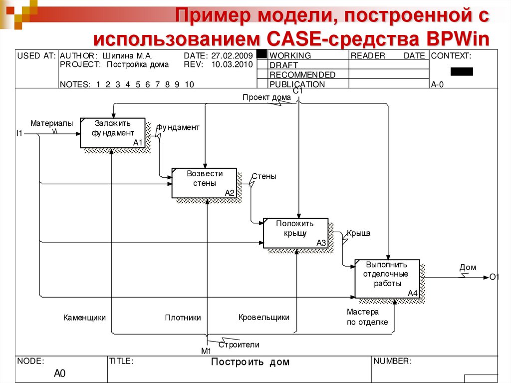 Пример модели, построенной с использованием CASE-средства BPWin