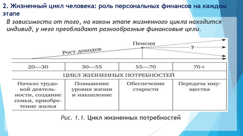 2. Жизненный цикл человека: роль персональных финансов на каждом этапе