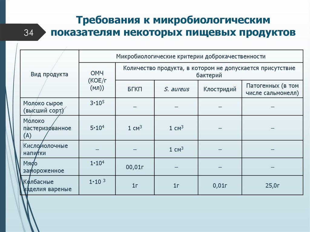 Требования к микробиологическим показателям некоторых пищевых продуктов