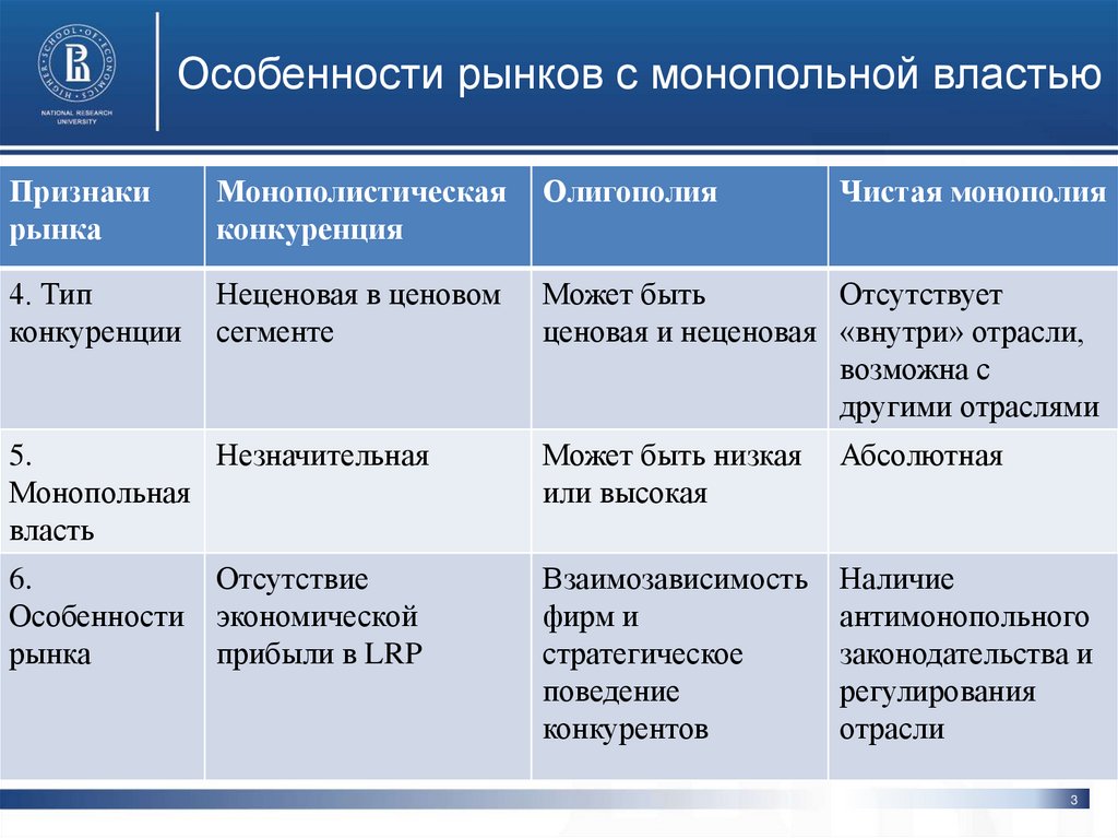 Особенности рынков с монопольной властью