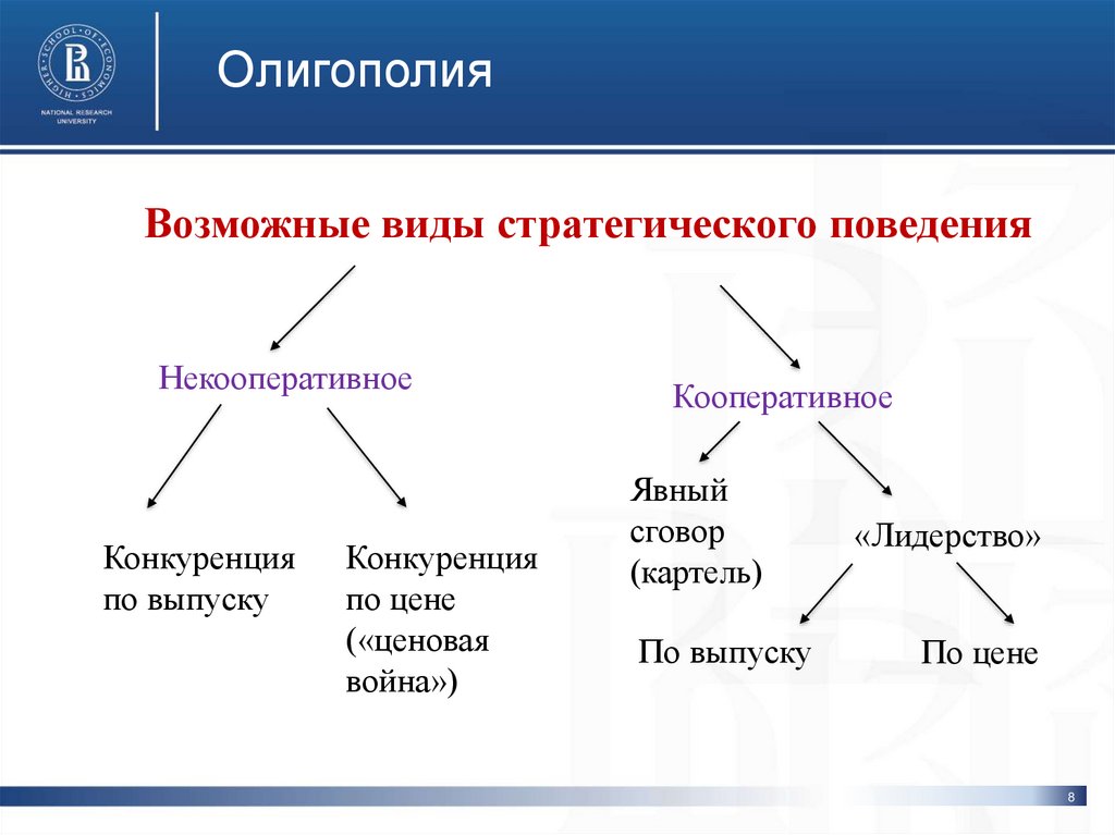 Олигополия