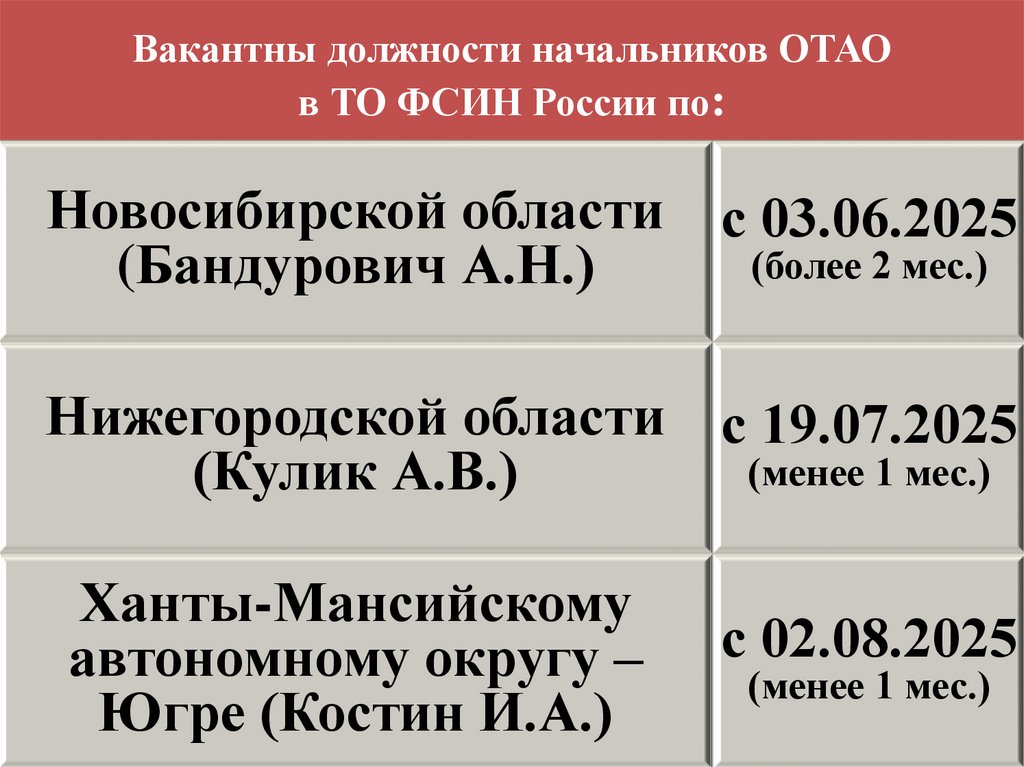 Вакантны должности начальников ОТАО в ТО ФСИН России по:
