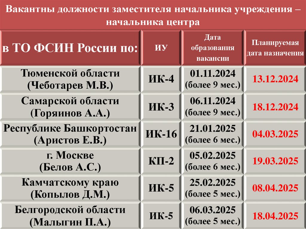 Вакантны должности заместителя начальника учреждения – начальника центра