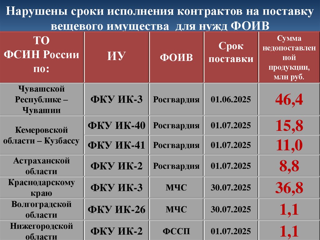 Нарушены сроки исполнения контрактов на поставку вещевого имущества для нужд ФОИВ