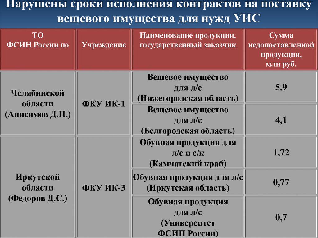 Нарушены сроки исполнения контрактов на поставку вещевого имущества для нужд УИС