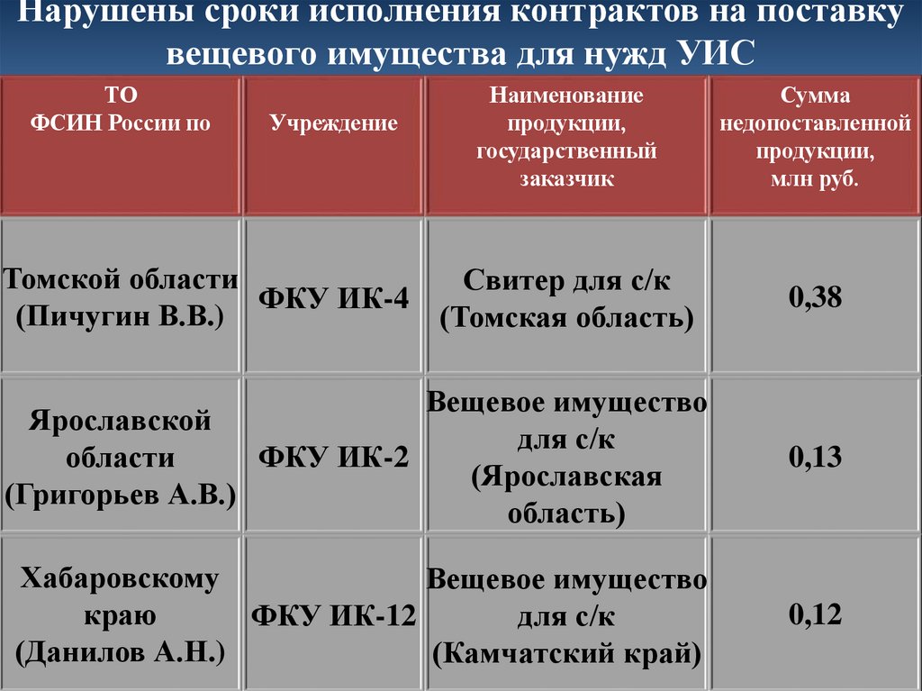Нарушены сроки исполнения контрактов на поставку вещевого имущества для нужд УИС