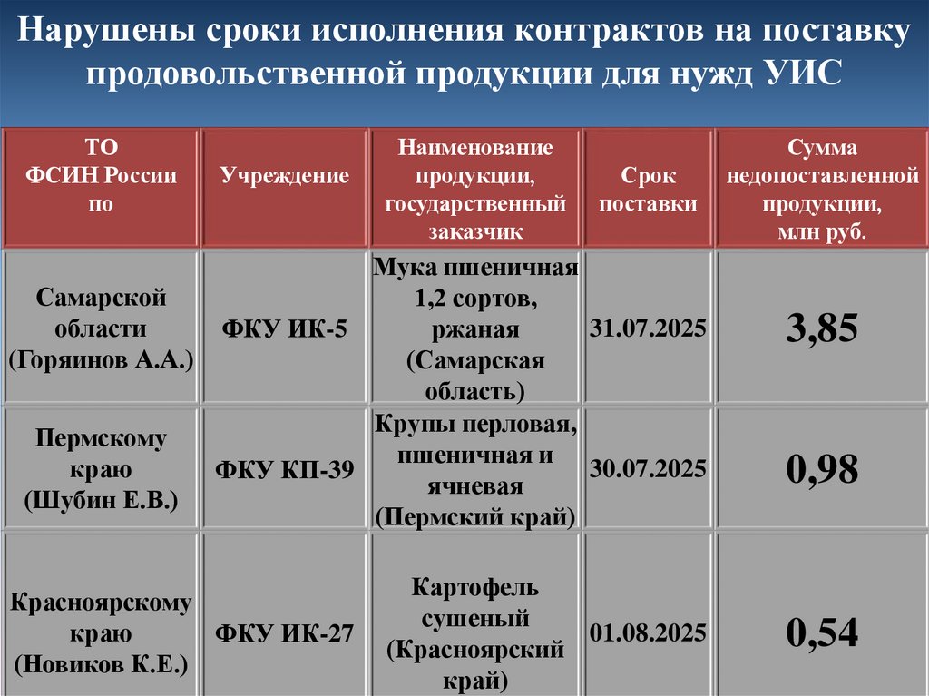 Нарушены сроки исполнения контрактов на поставку продовольственной продукции для нужд УИС