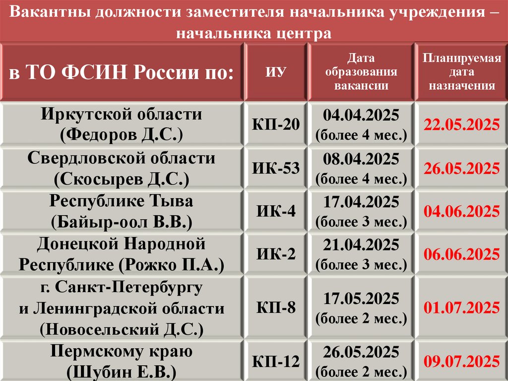 Вакантны должности заместителя начальника учреждения – начальника центра