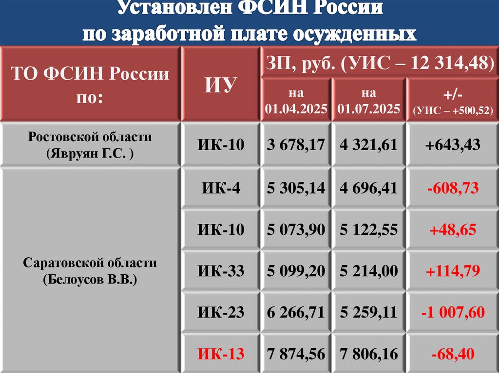Установлен ФСИН России по заработной плате осужденных