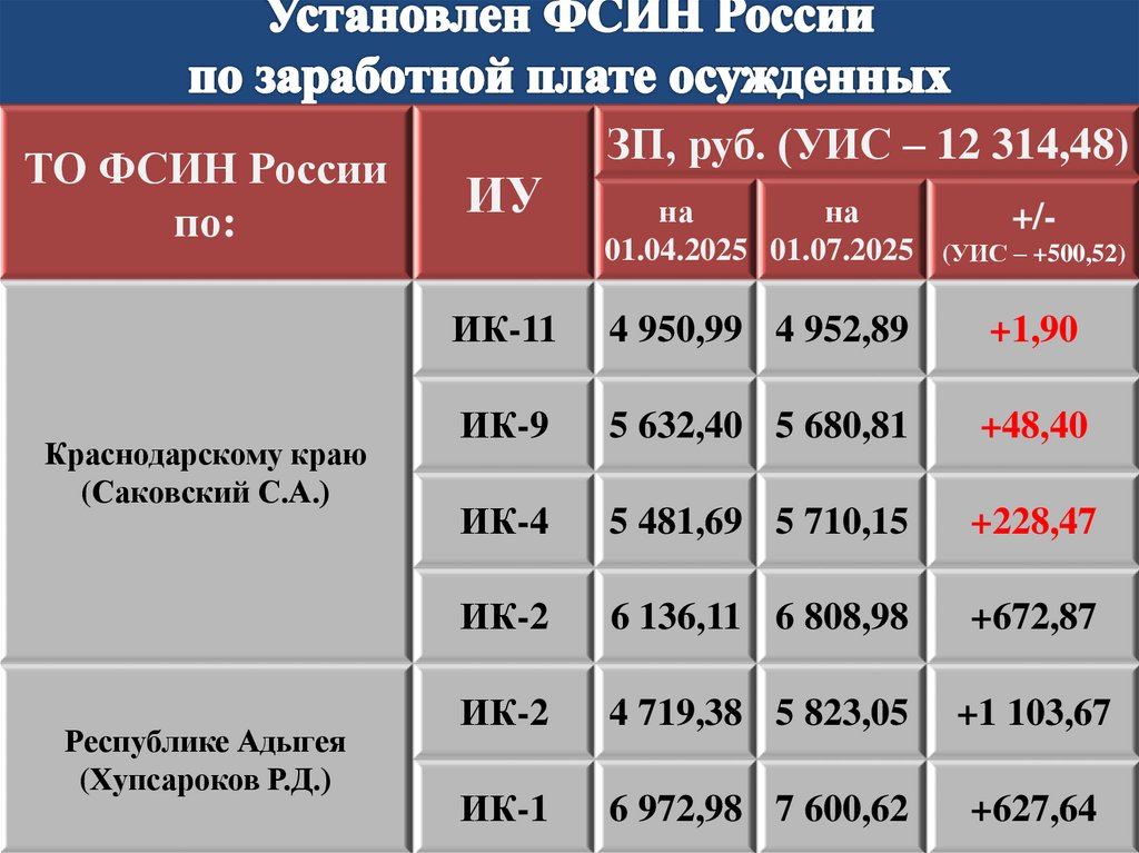 Установлен ФСИН России по заработной плате осужденных