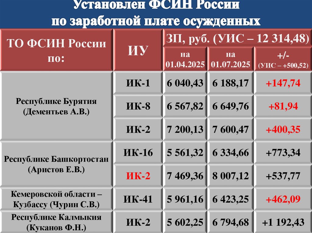 Установлен ФСИН России по заработной плате осужденных