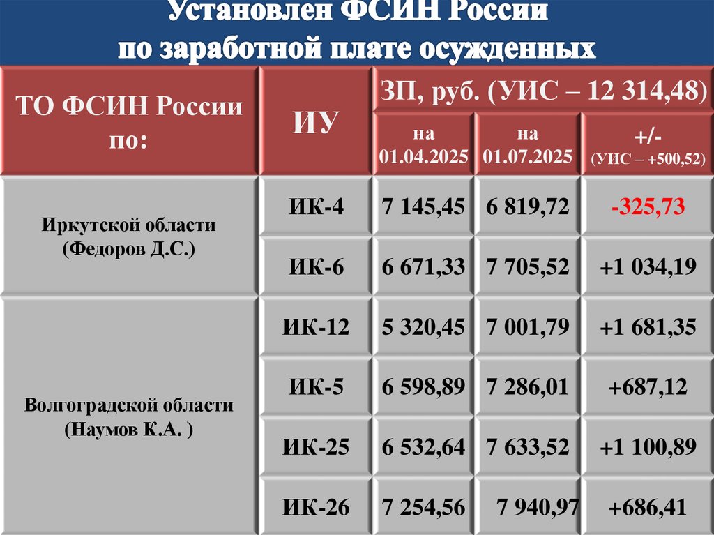 Установлен ФСИН России по заработной плате осужденных