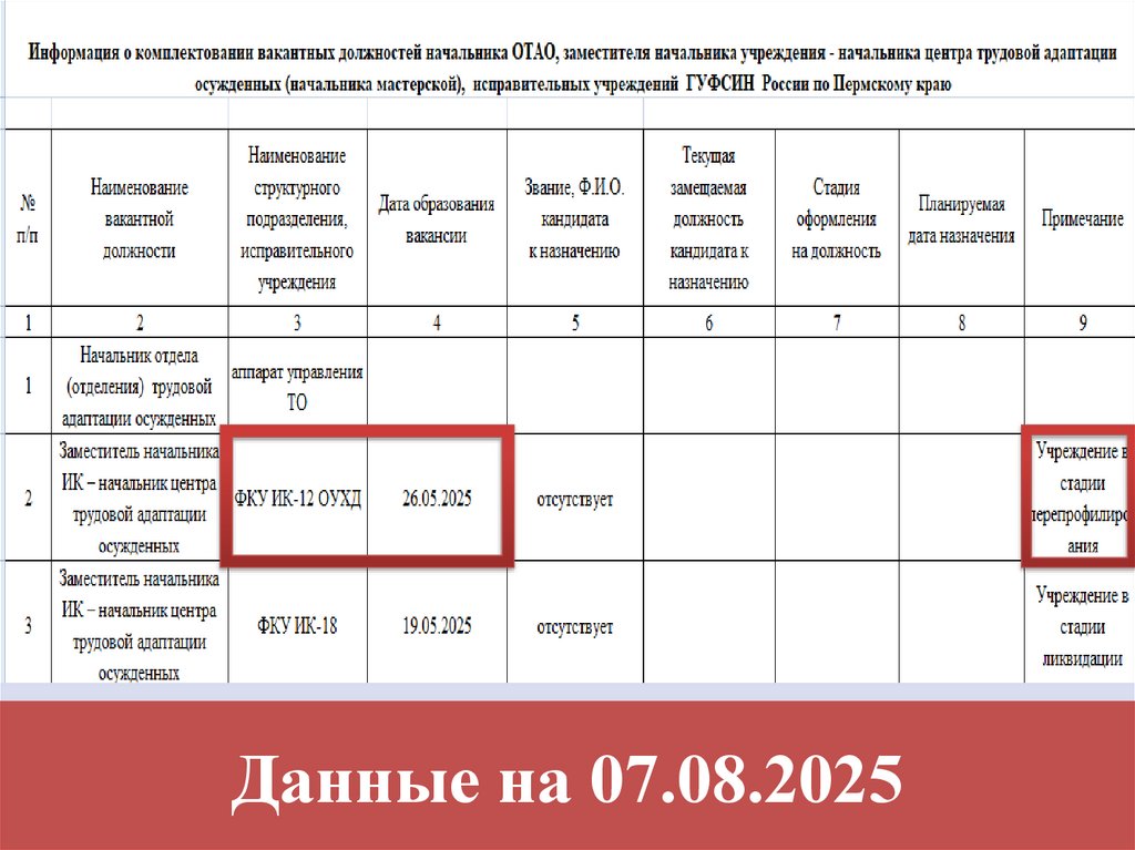 Данные на 07.08.2025